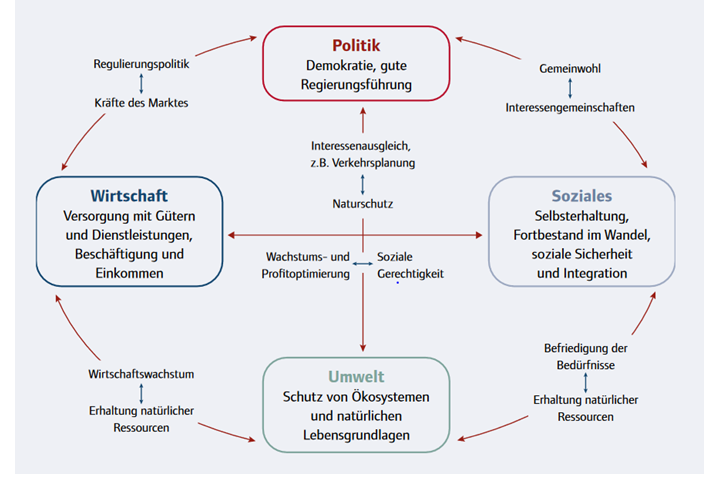 Clara Lemke: Bildung Für Nachhaltige Entwicklung – Ein Beitrag Für ...